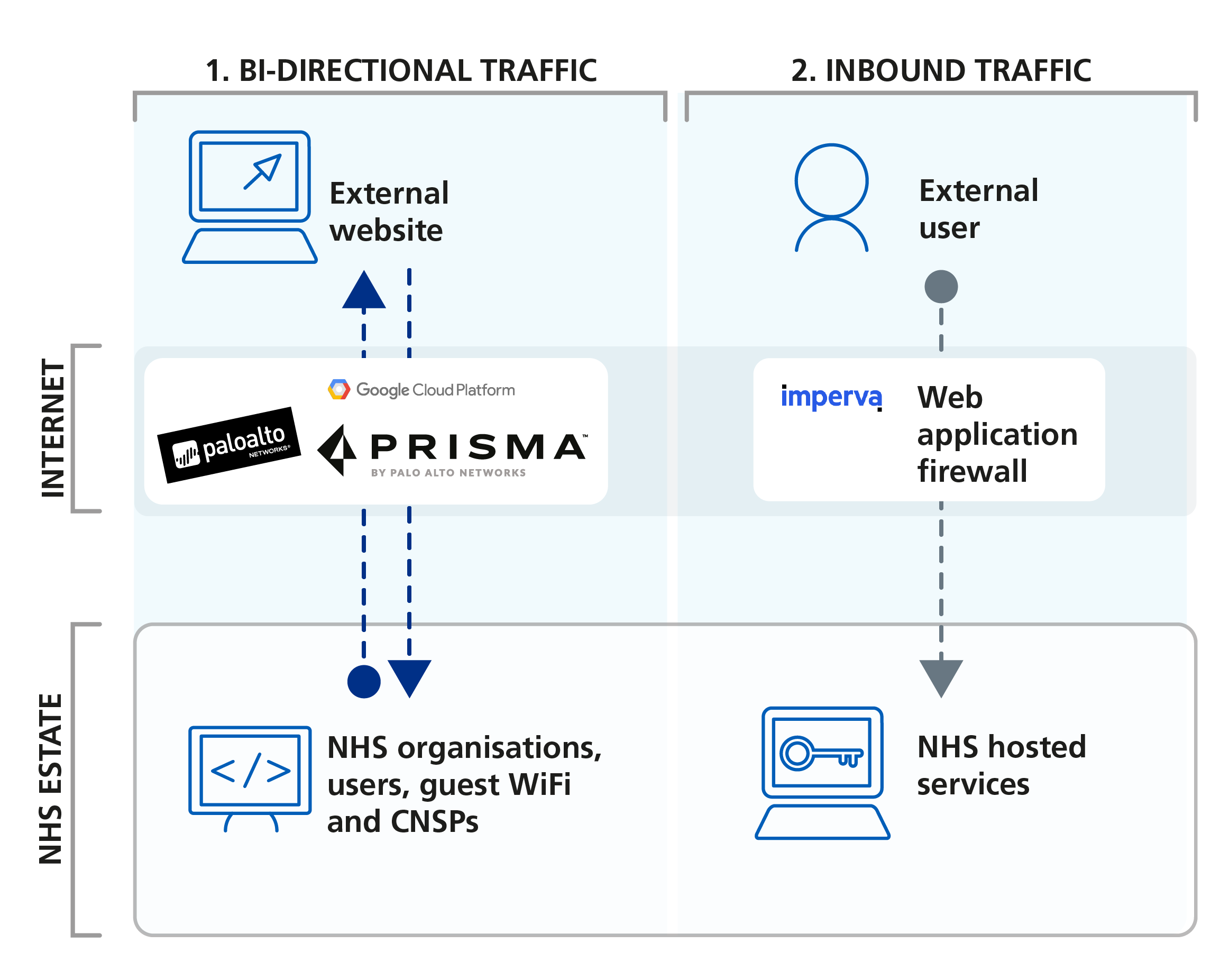 Secure Boundary solution